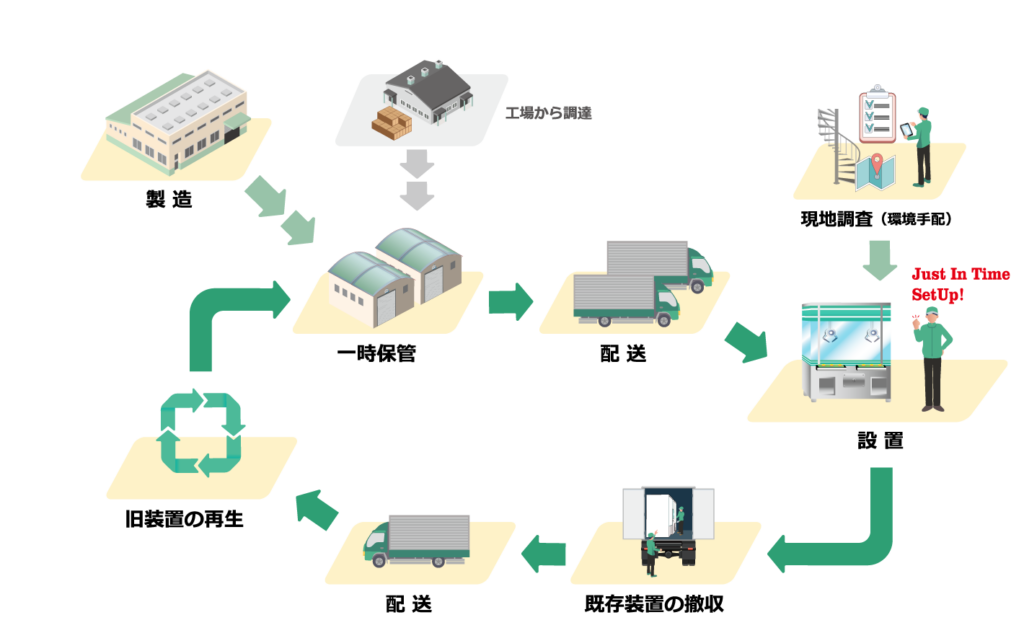 トータルサービス